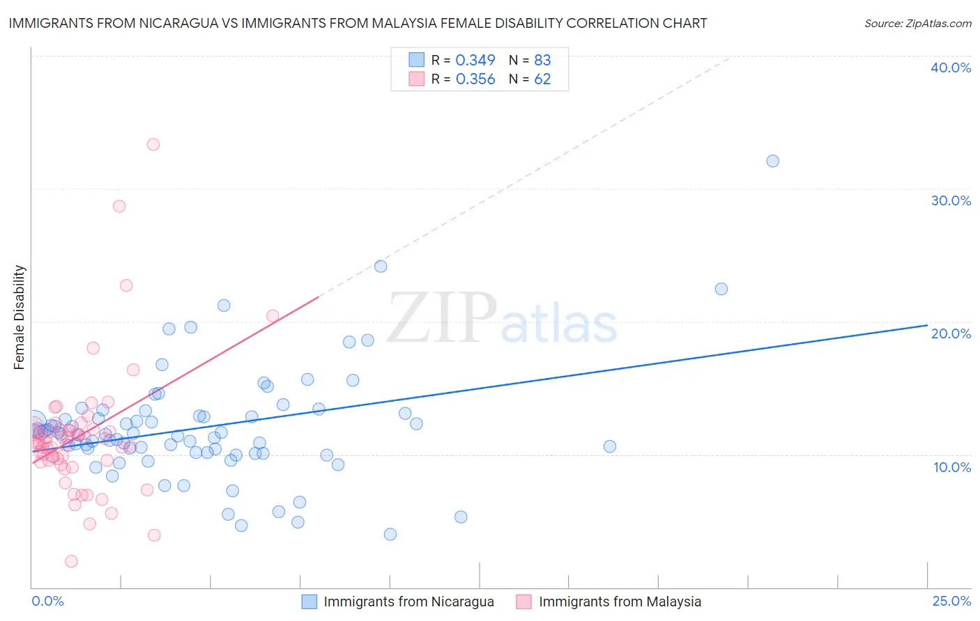 Immigrants from Nicaragua vs Immigrants from Malaysia Female Disability