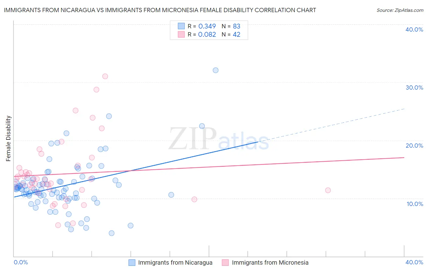 Immigrants from Nicaragua vs Immigrants from Micronesia Female Disability