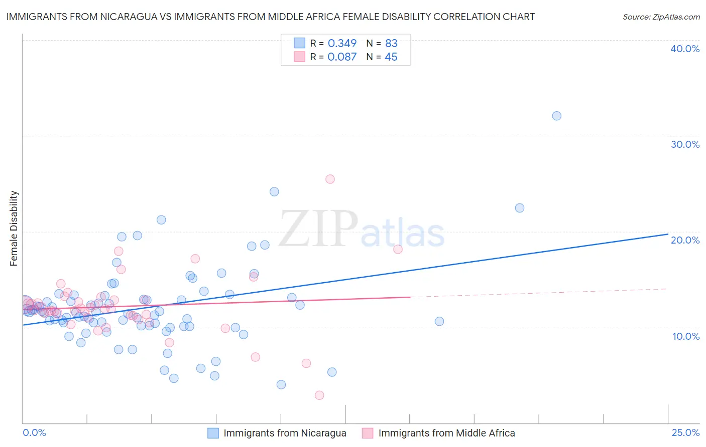 Immigrants from Nicaragua vs Immigrants from Middle Africa Female Disability