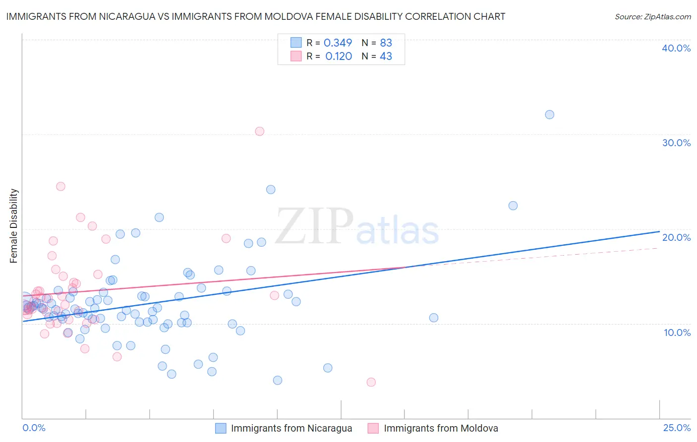 Immigrants from Nicaragua vs Immigrants from Moldova Female Disability