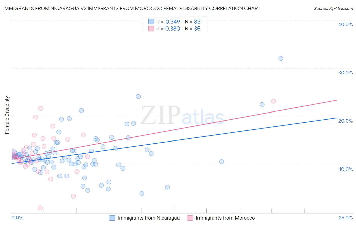 Immigrants from Nicaragua vs Immigrants from Morocco Female Disability