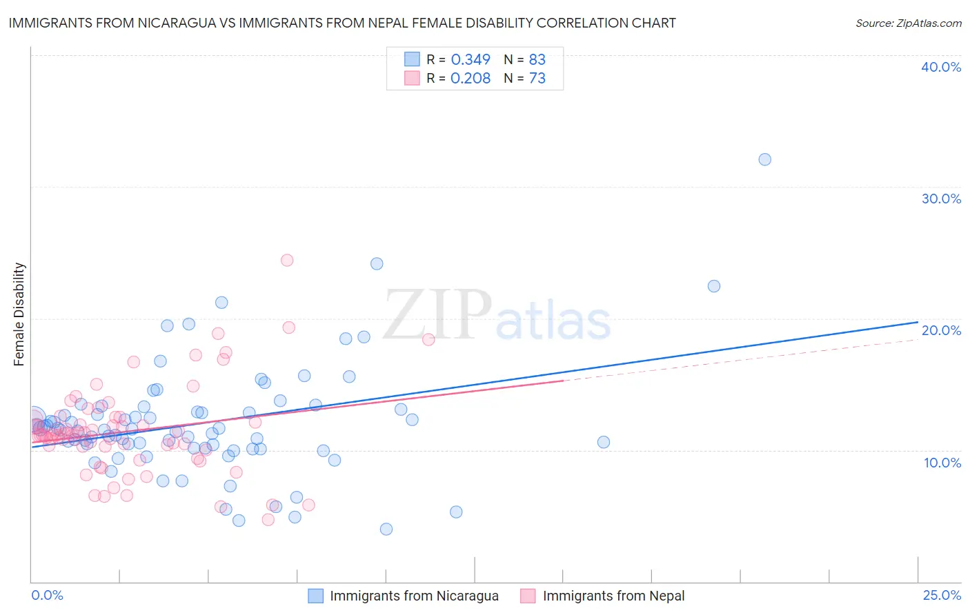 Immigrants from Nicaragua vs Immigrants from Nepal Female Disability