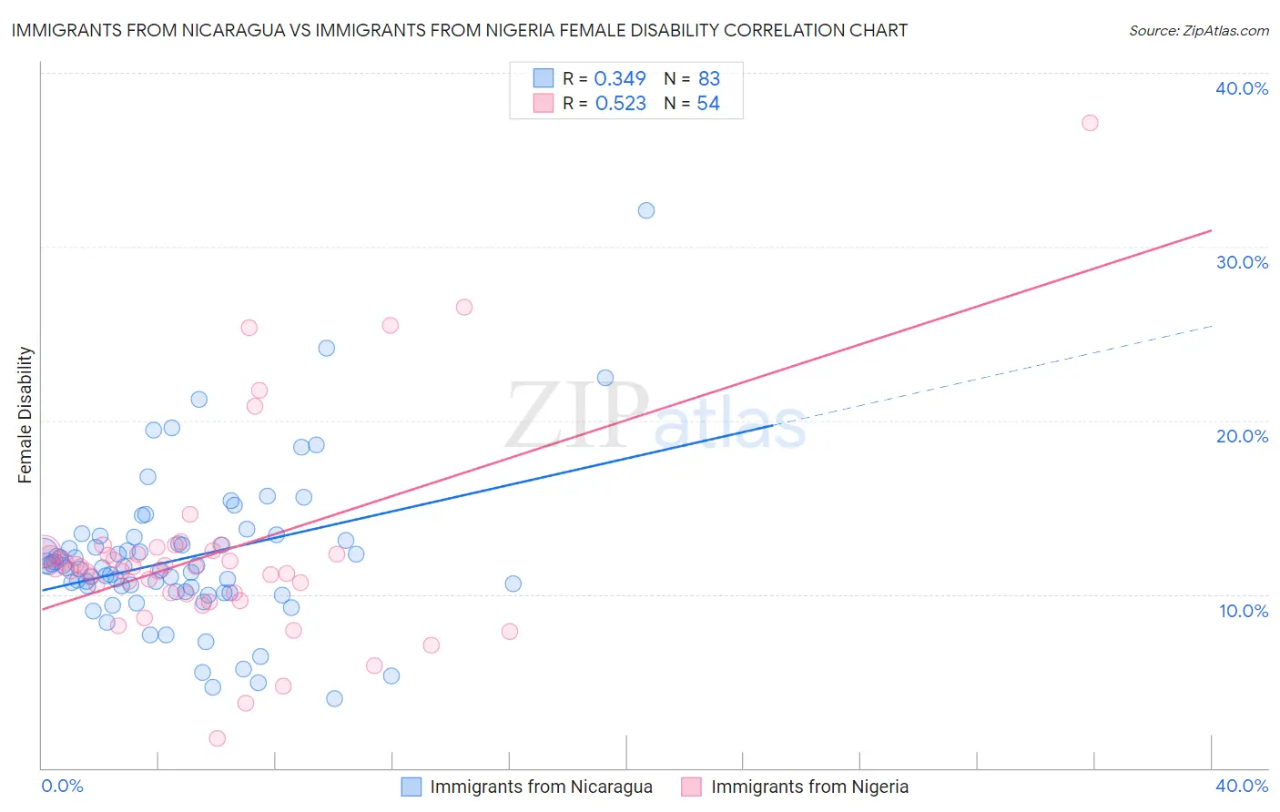 Immigrants from Nicaragua vs Immigrants from Nigeria Female Disability