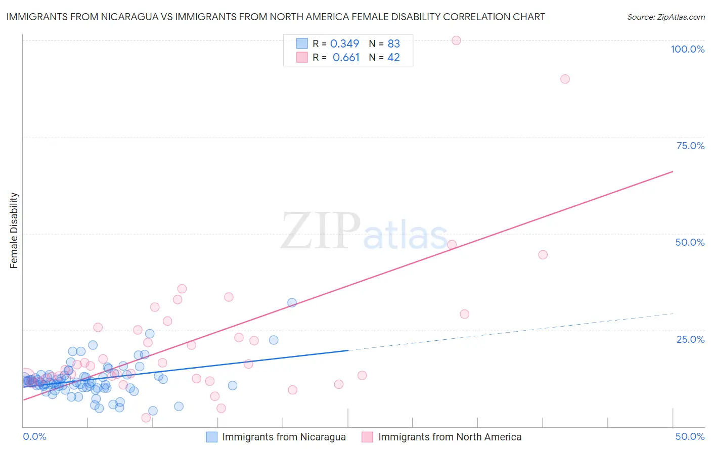 Immigrants from Nicaragua vs Immigrants from North America Female Disability