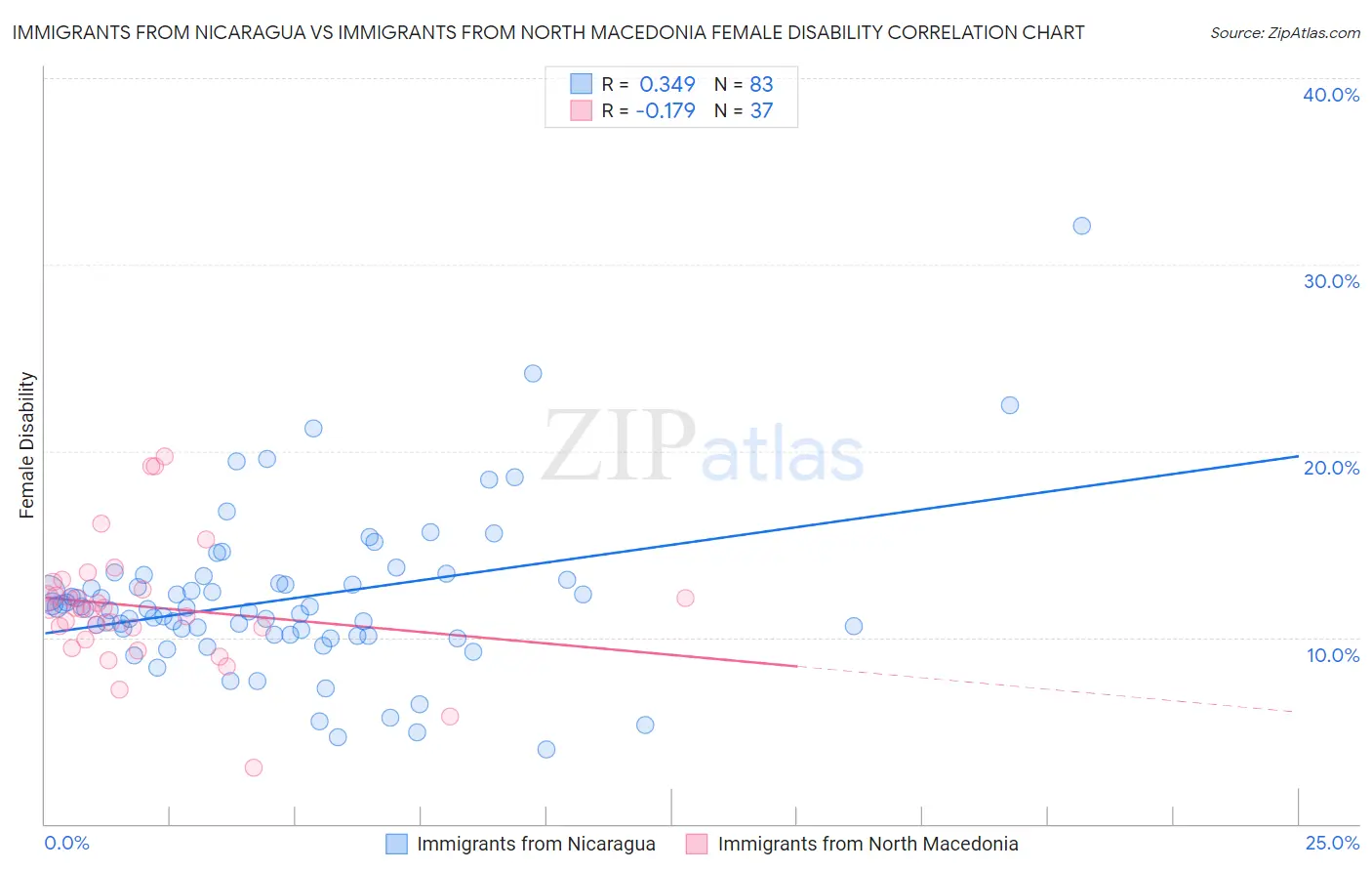 Immigrants from Nicaragua vs Immigrants from North Macedonia Female Disability