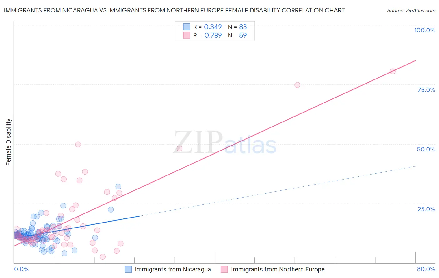 Immigrants from Nicaragua vs Immigrants from Northern Europe Female Disability