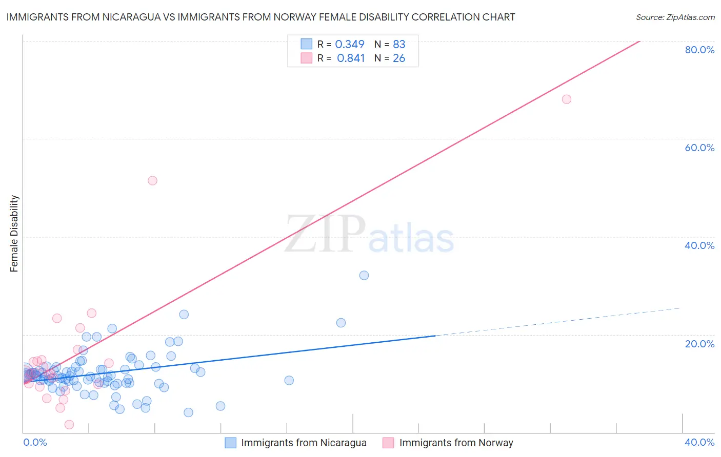 Immigrants from Nicaragua vs Immigrants from Norway Female Disability