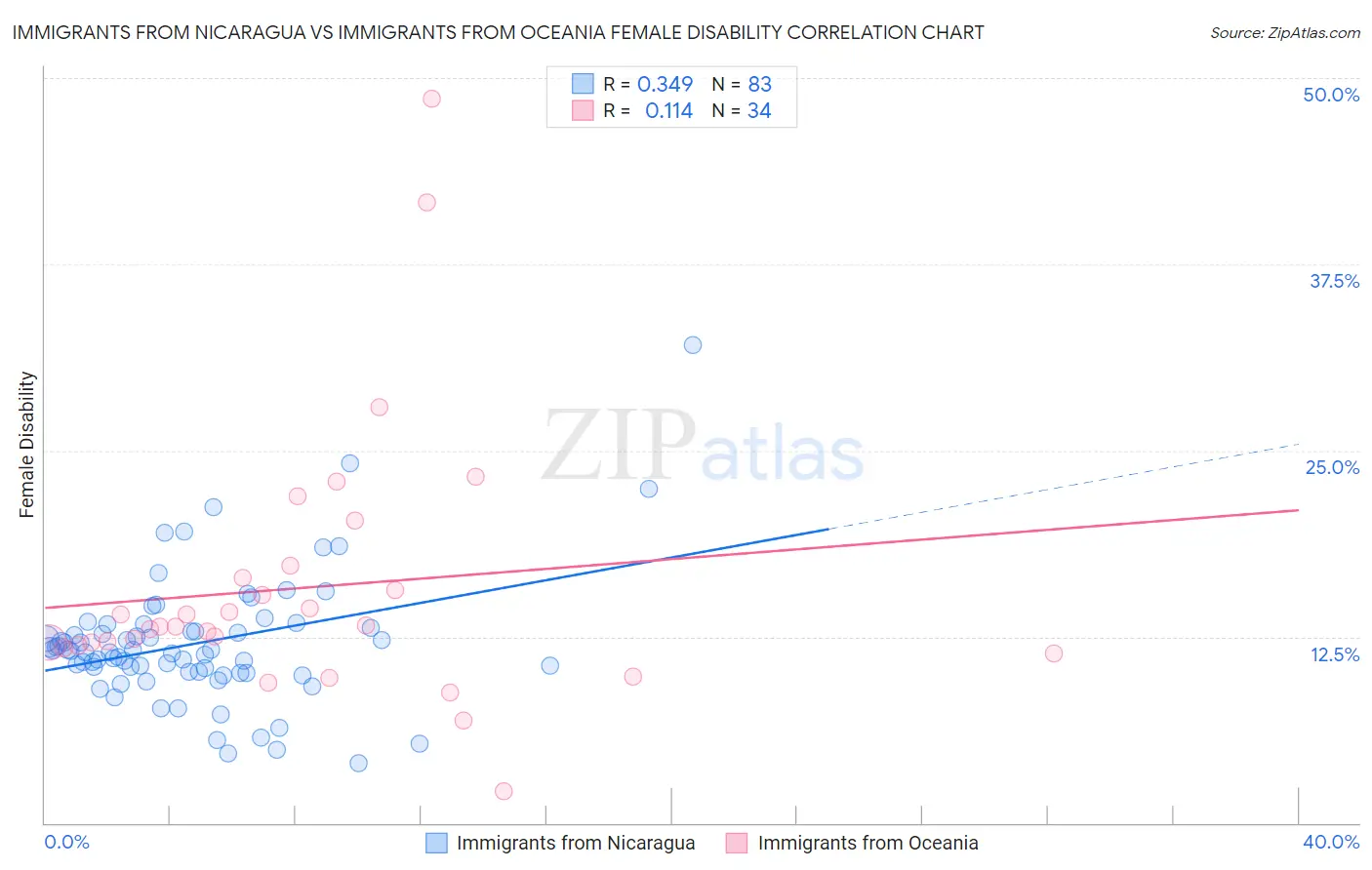Immigrants from Nicaragua vs Immigrants from Oceania Female Disability