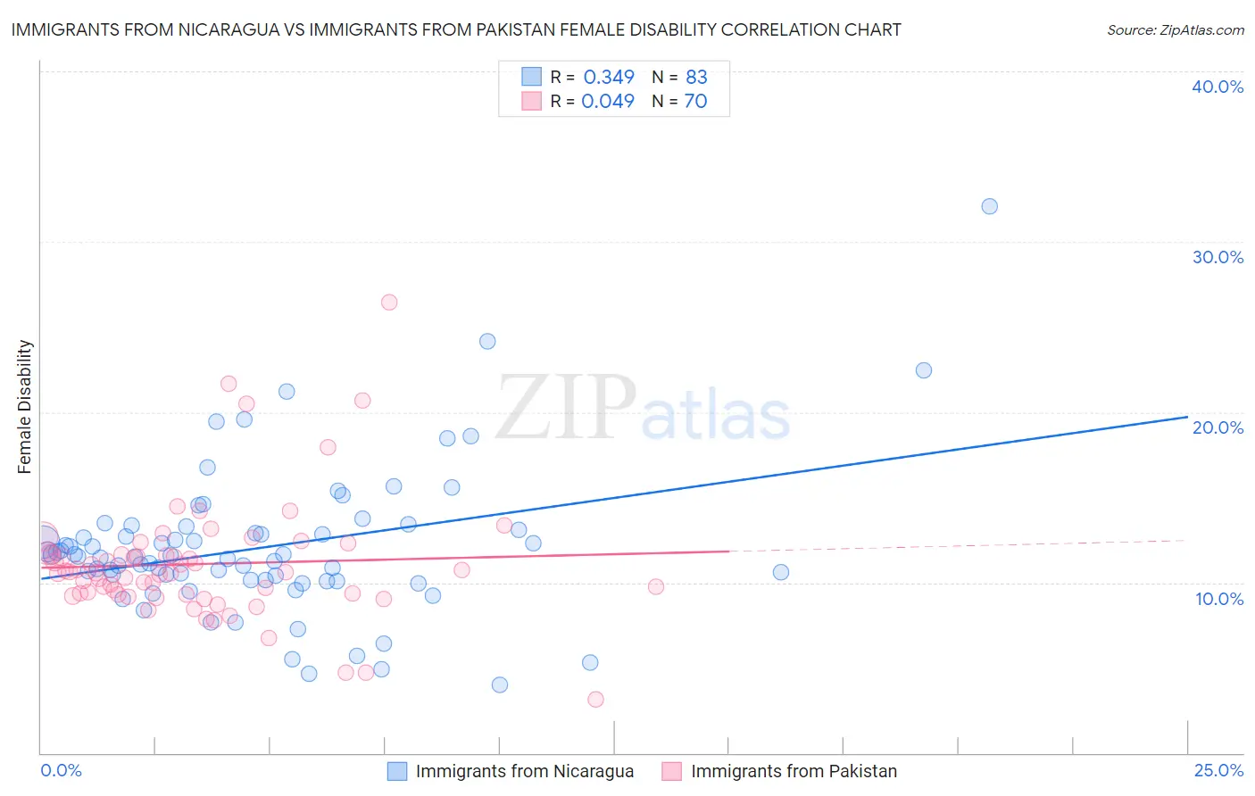 Immigrants from Nicaragua vs Immigrants from Pakistan Female Disability