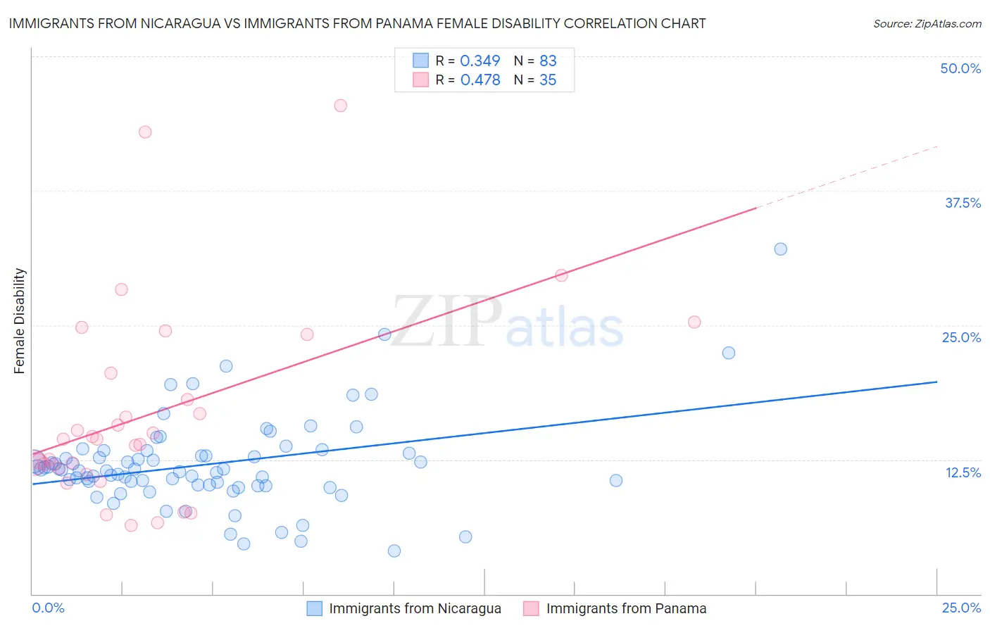 Immigrants from Nicaragua vs Immigrants from Panama Female Disability