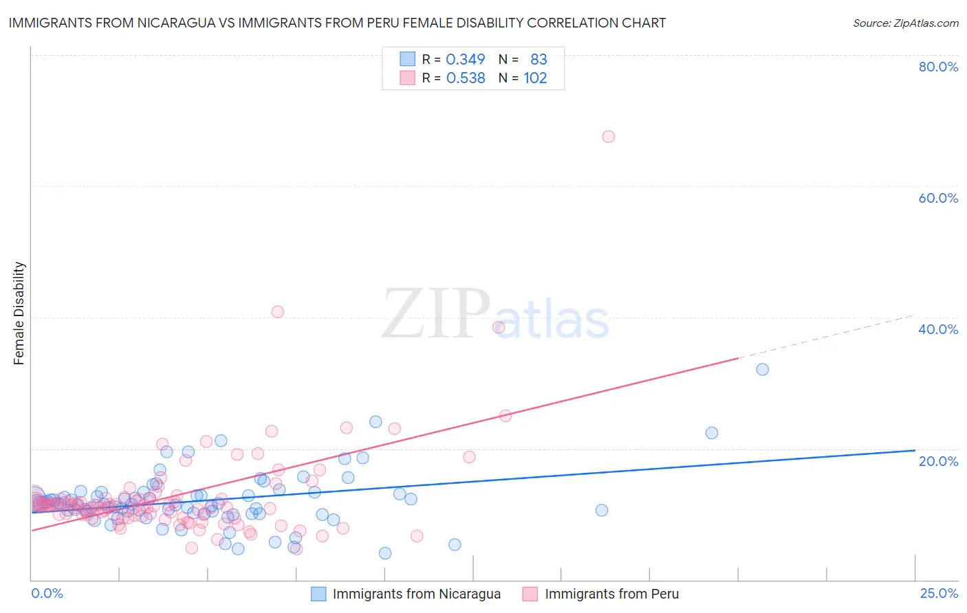 Immigrants from Nicaragua vs Immigrants from Peru Female Disability