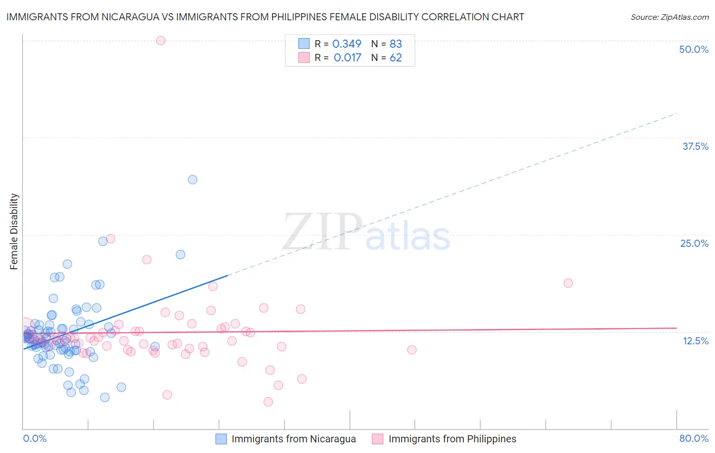 Immigrants from Nicaragua vs Immigrants from Philippines Female Disability