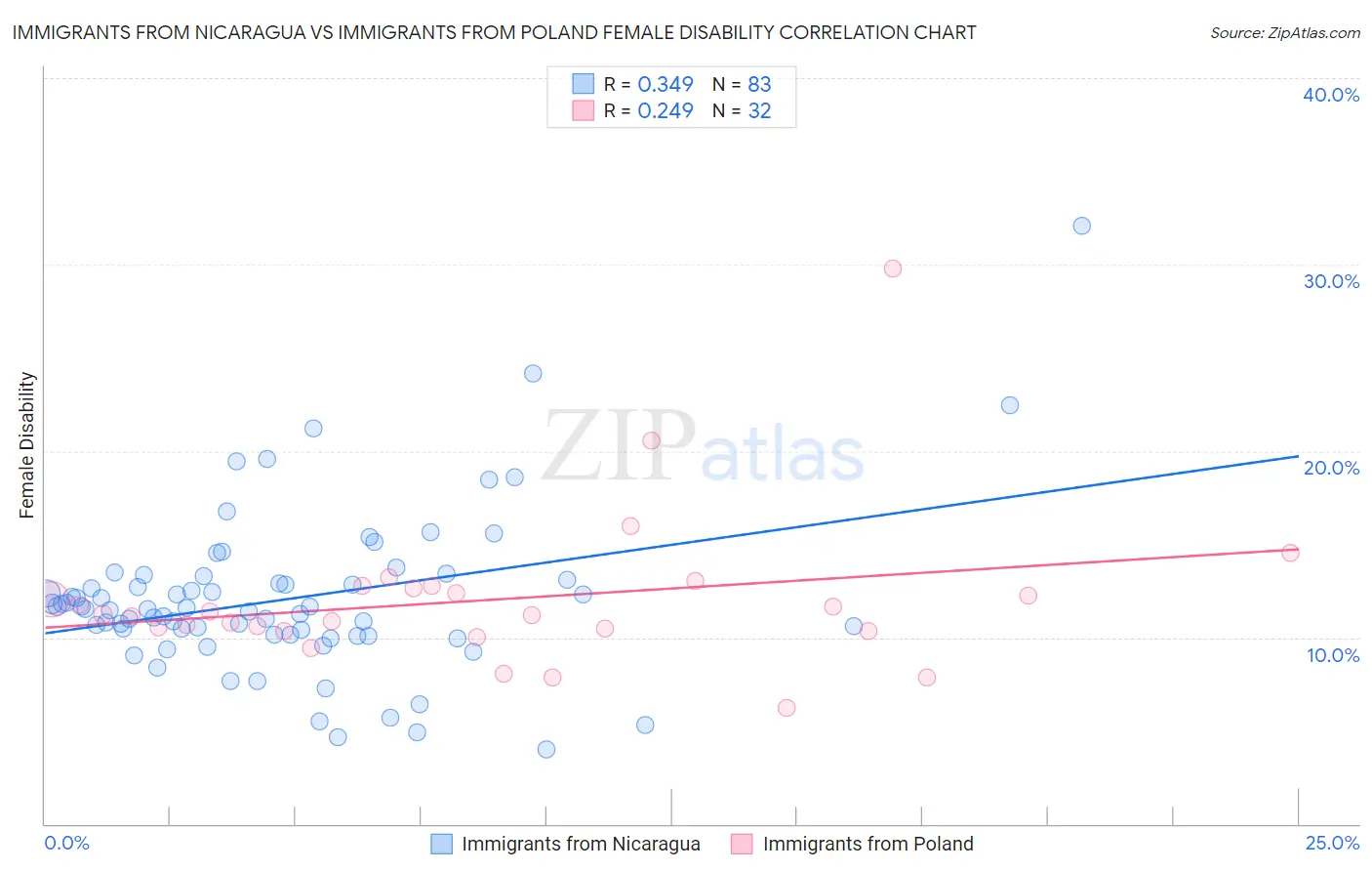 Immigrants from Nicaragua vs Immigrants from Poland Female Disability