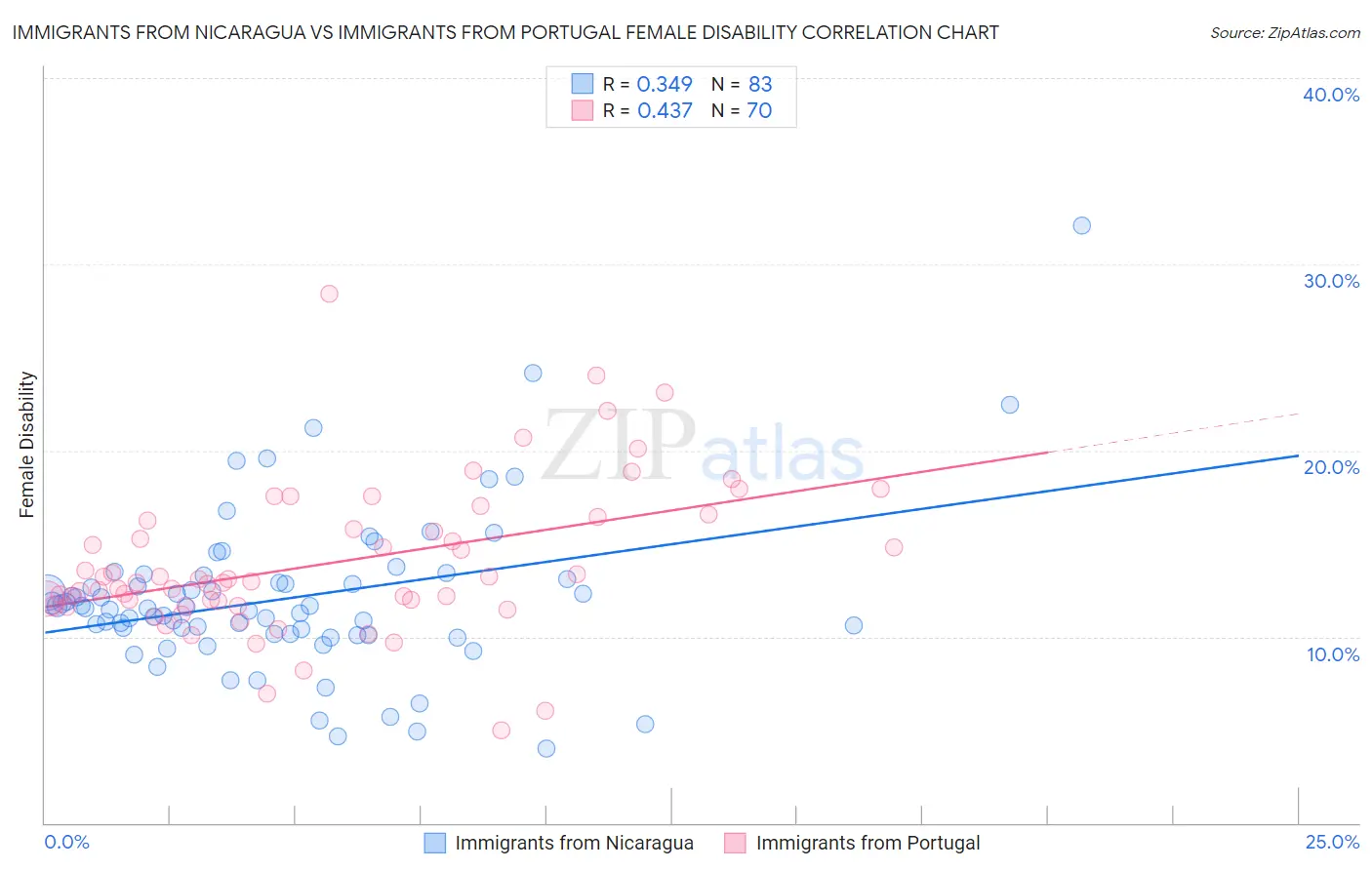 Immigrants from Nicaragua vs Immigrants from Portugal Female Disability