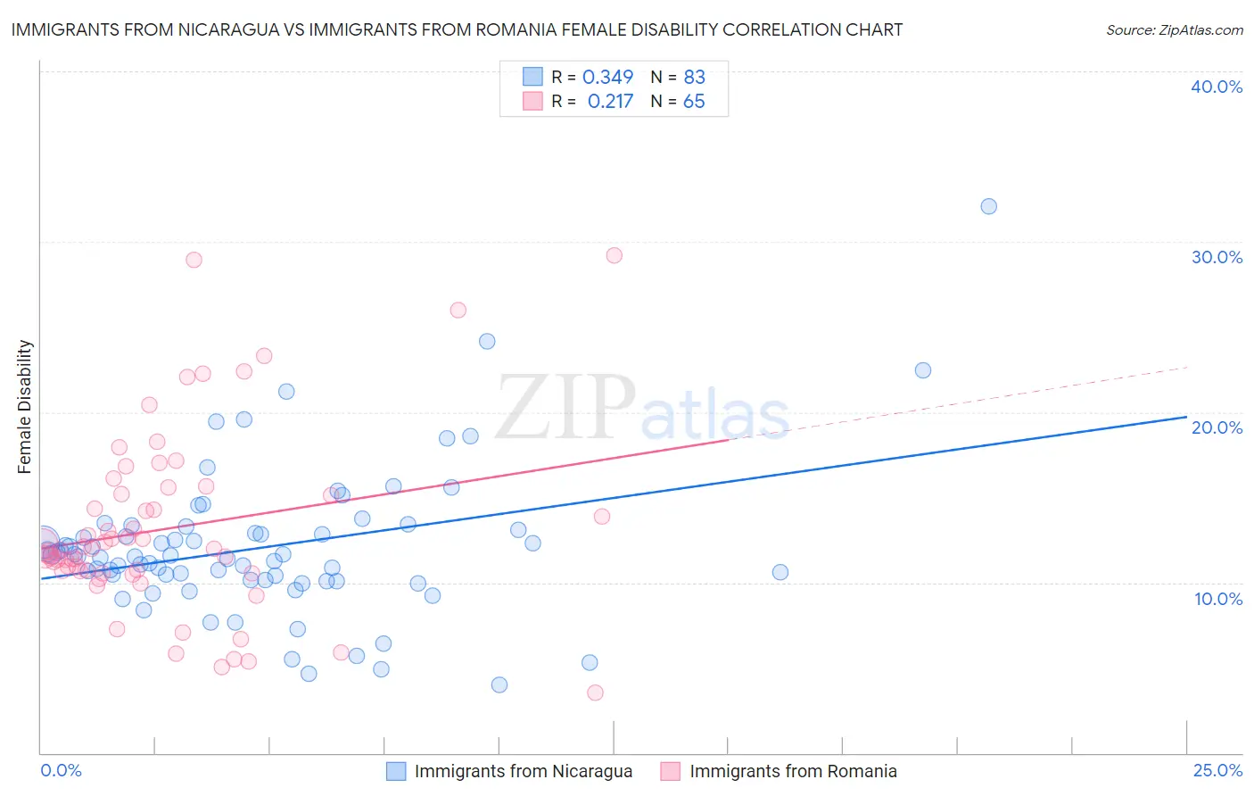 Immigrants from Nicaragua vs Immigrants from Romania Female Disability