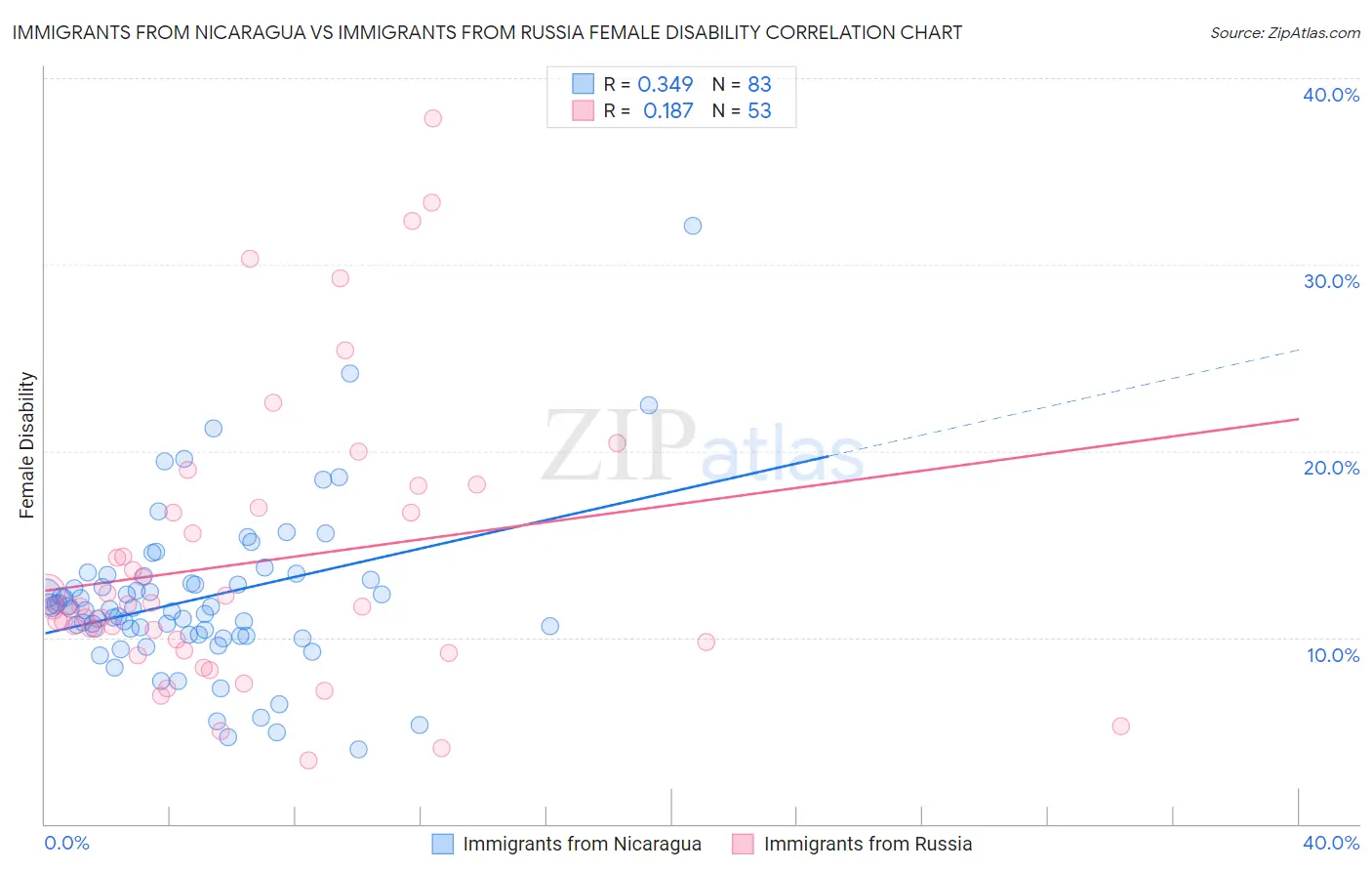 Immigrants from Nicaragua vs Immigrants from Russia Female Disability