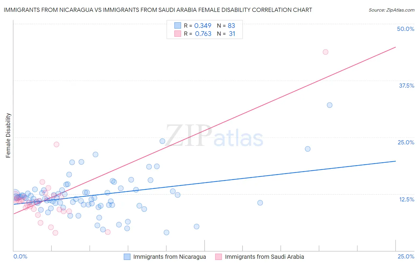 Immigrants from Nicaragua vs Immigrants from Saudi Arabia Female Disability