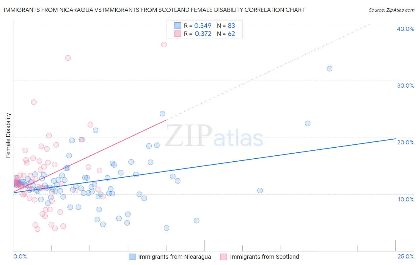 Immigrants from Nicaragua vs Immigrants from Scotland Female Disability