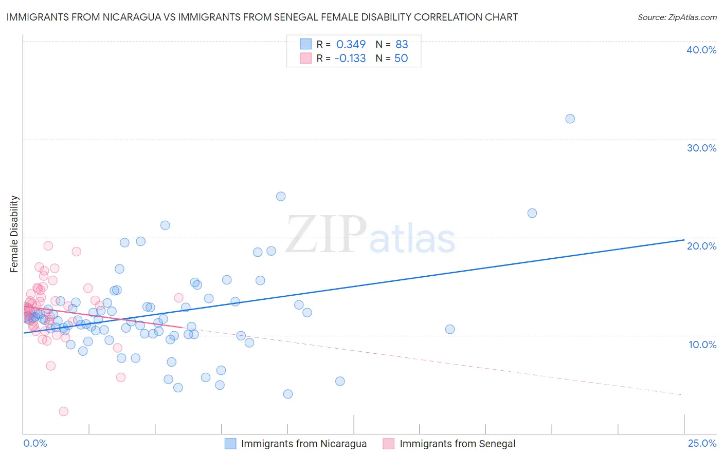 Immigrants from Nicaragua vs Immigrants from Senegal Female Disability