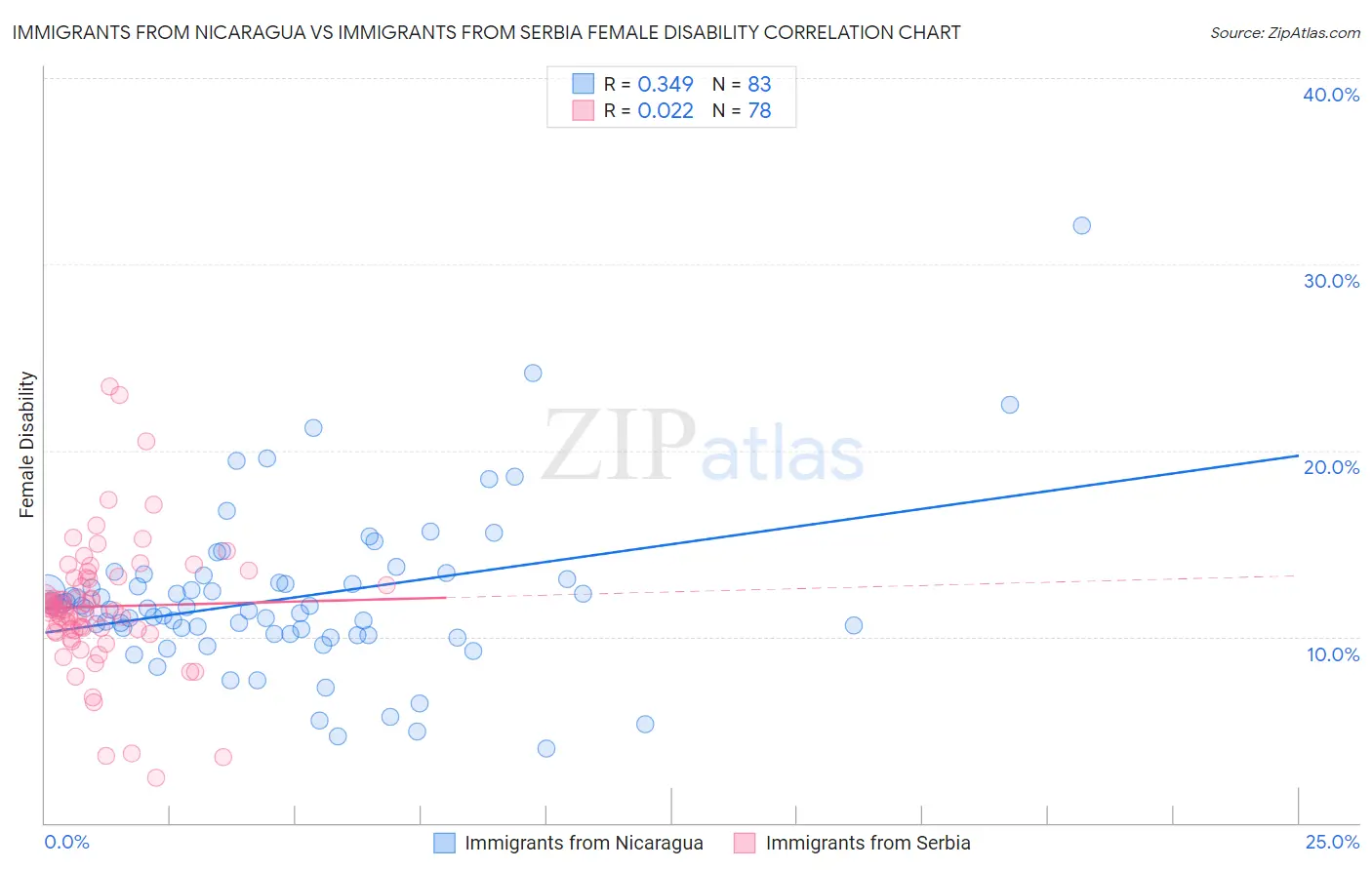 Immigrants from Nicaragua vs Immigrants from Serbia Female Disability