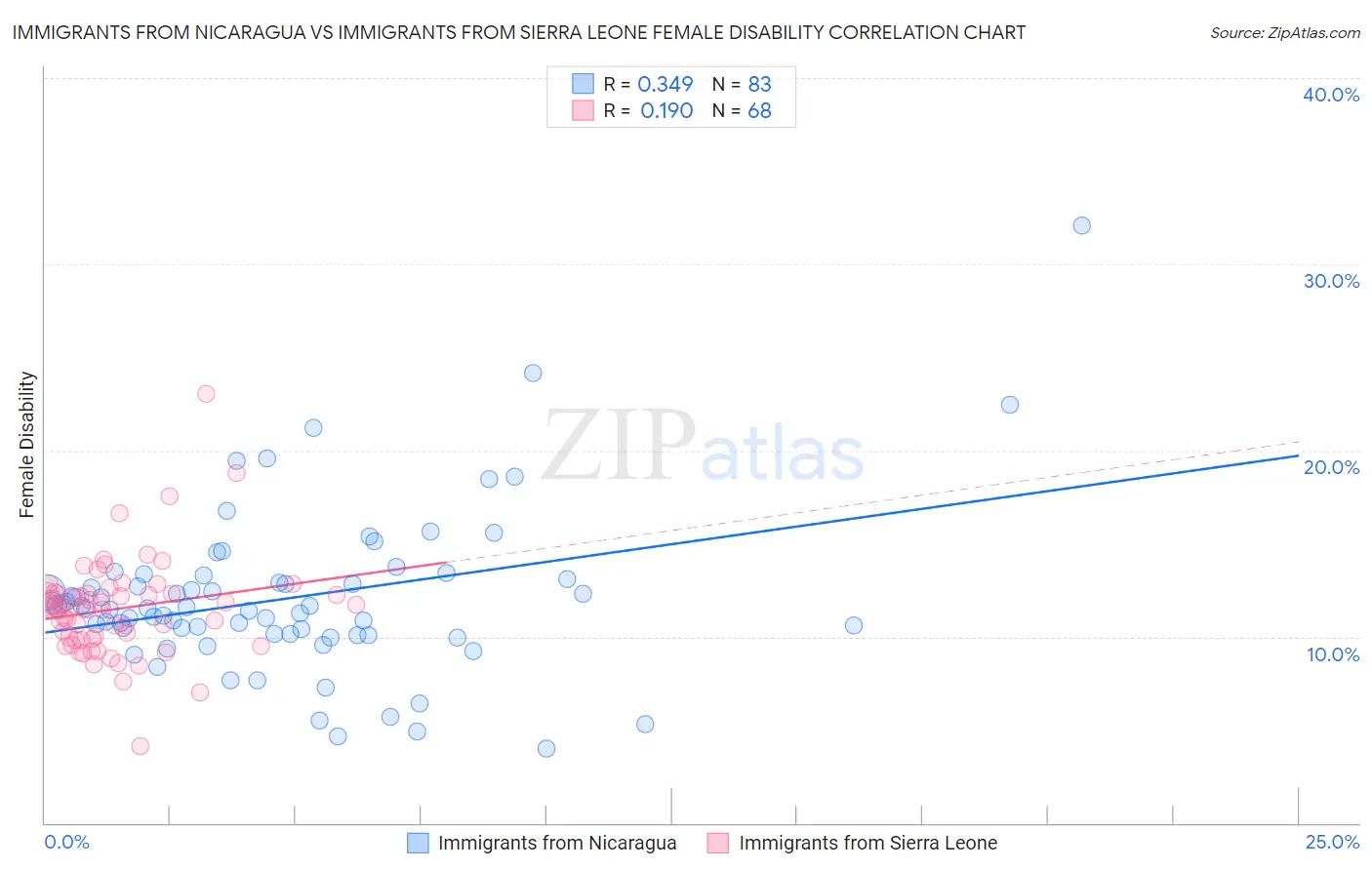 Immigrants from Nicaragua vs Immigrants from Sierra Leone Female Disability