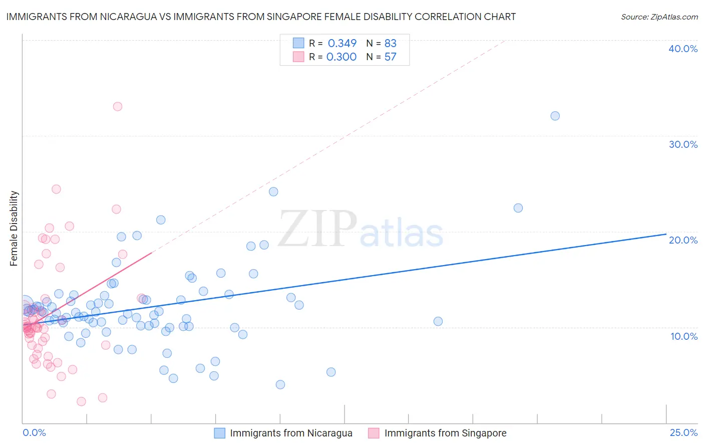 Immigrants from Nicaragua vs Immigrants from Singapore Female Disability