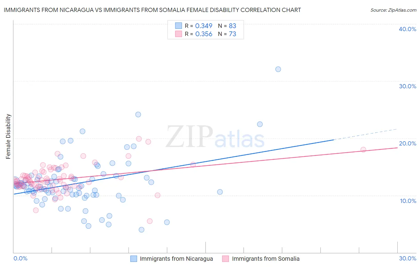 Immigrants from Nicaragua vs Immigrants from Somalia Female Disability