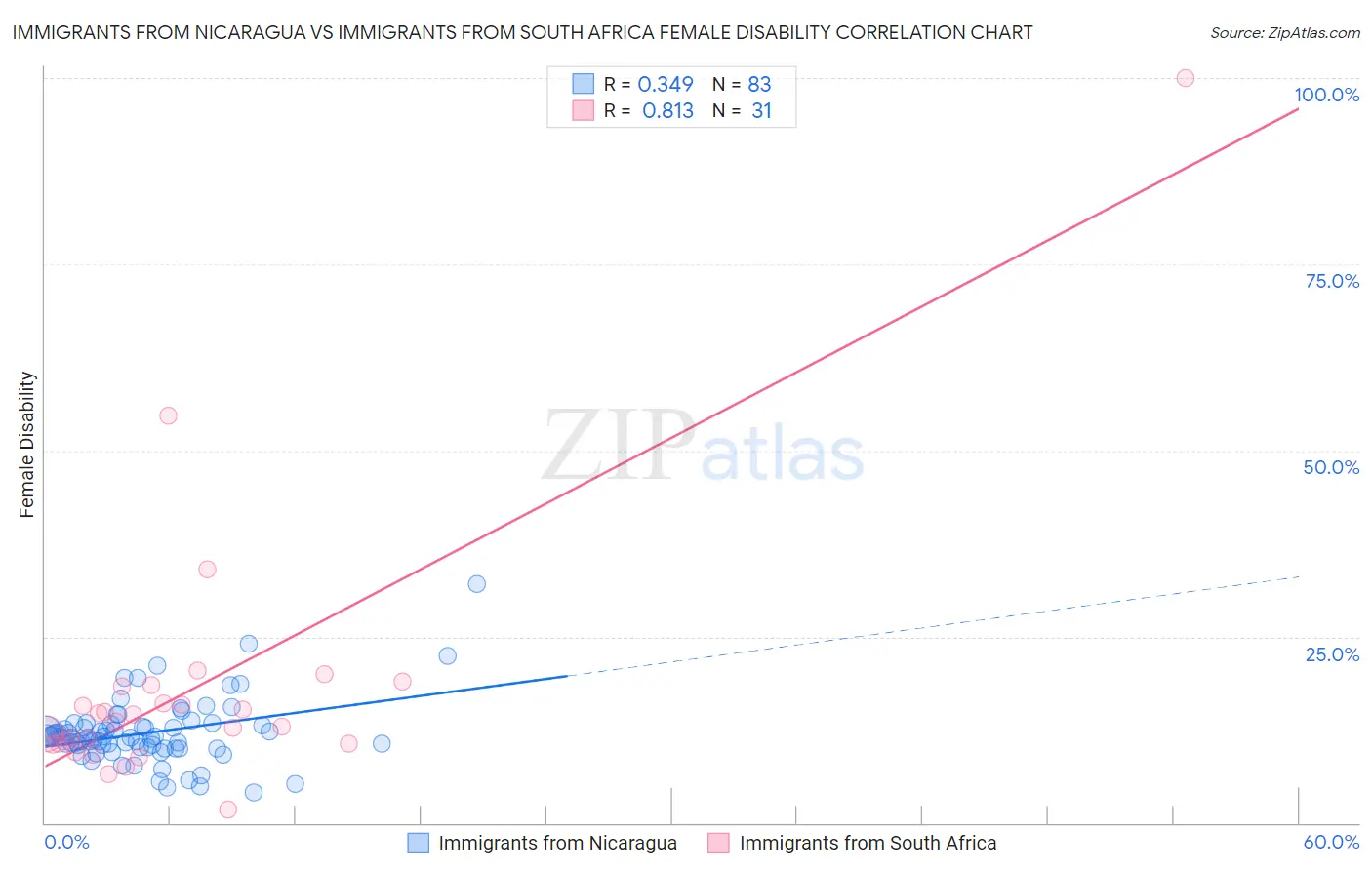 Immigrants from Nicaragua vs Immigrants from South Africa Female Disability