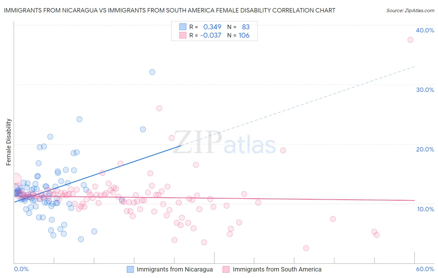 Immigrants from Nicaragua vs Immigrants from South America Female Disability