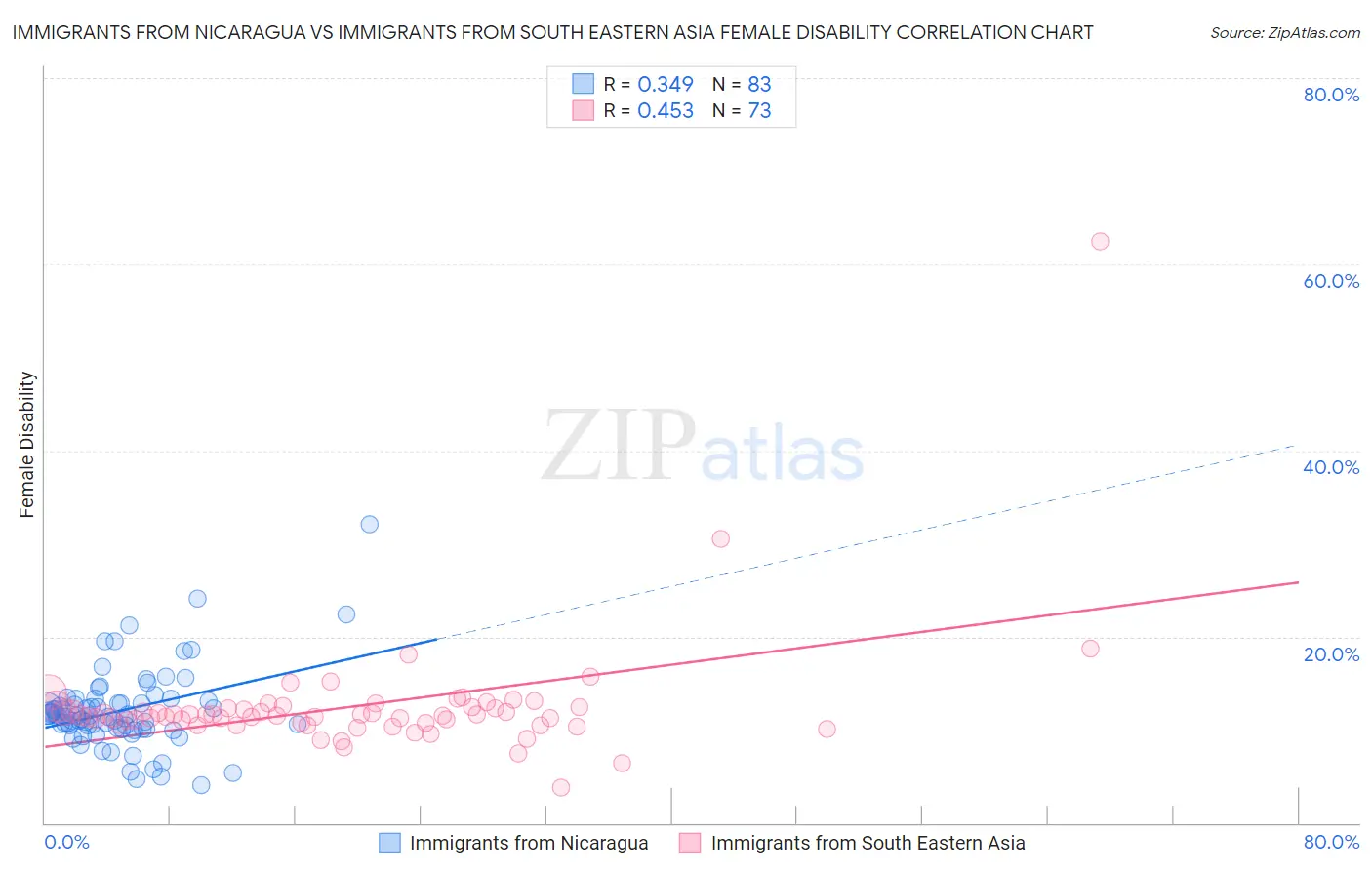 Immigrants from Nicaragua vs Immigrants from South Eastern Asia Female Disability