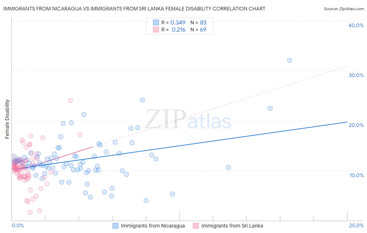 Immigrants from Nicaragua vs Immigrants from Sri Lanka Female Disability