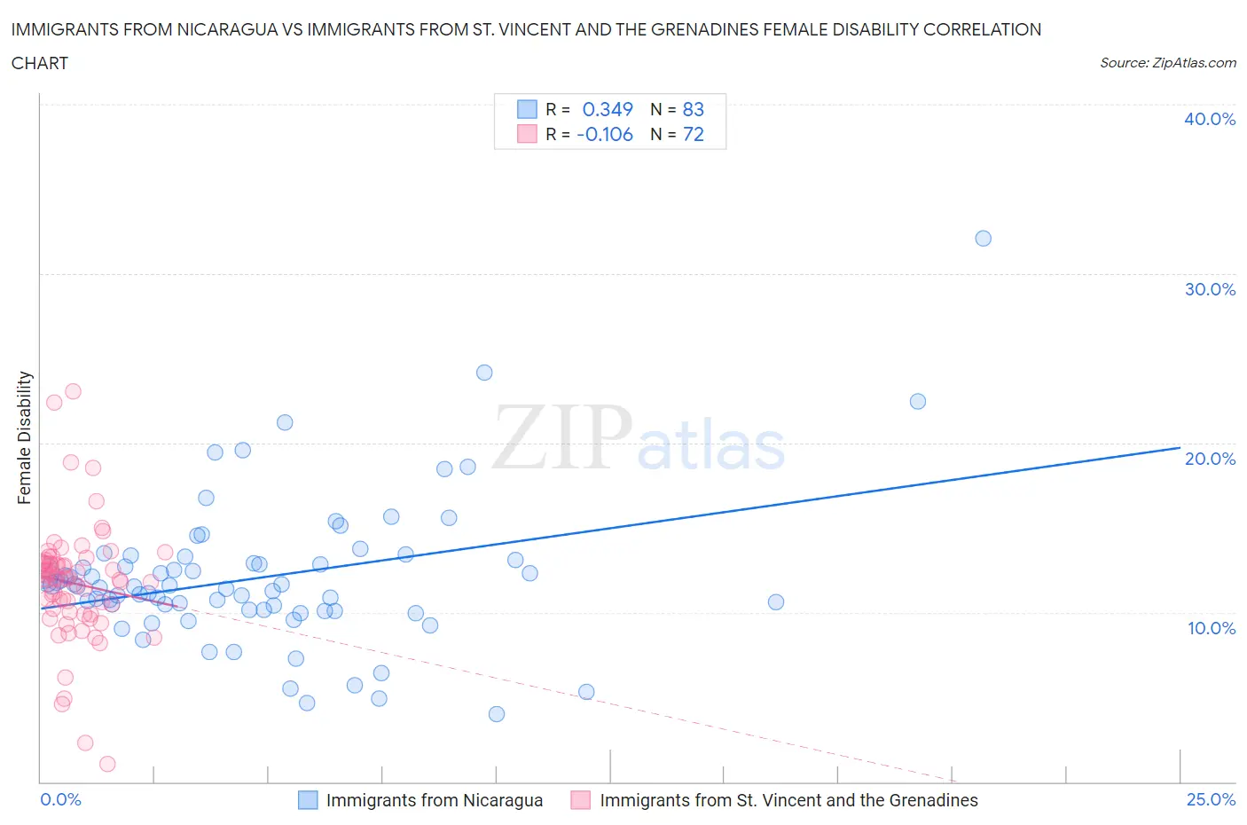Immigrants from Nicaragua vs Immigrants from St. Vincent and the Grenadines Female Disability