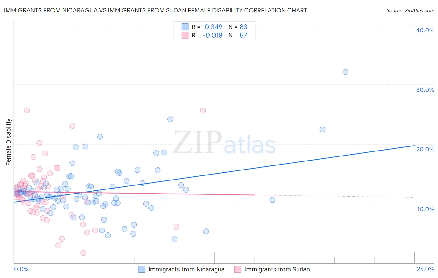 Immigrants from Nicaragua vs Immigrants from Sudan Female Disability