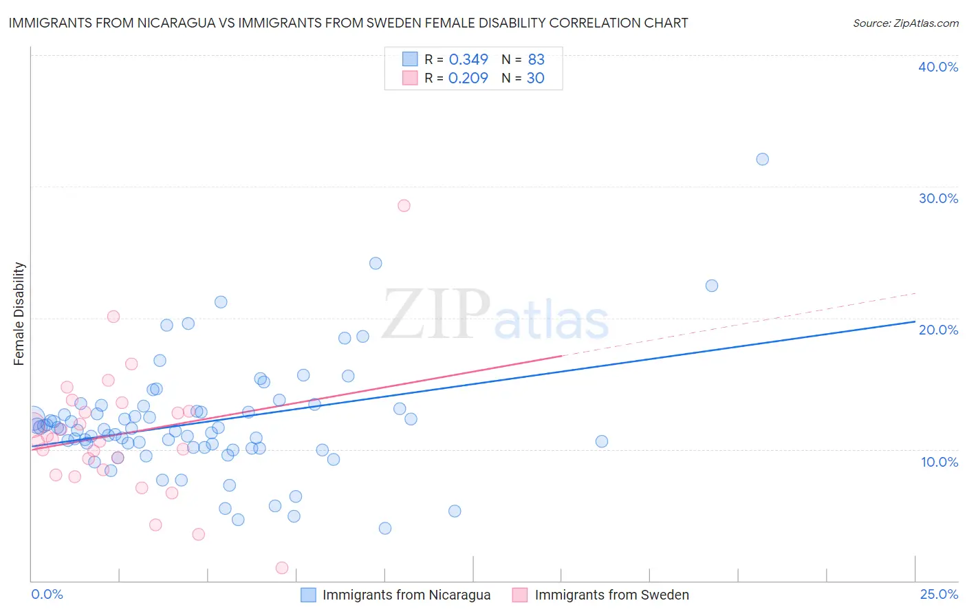 Immigrants from Nicaragua vs Immigrants from Sweden Female Disability