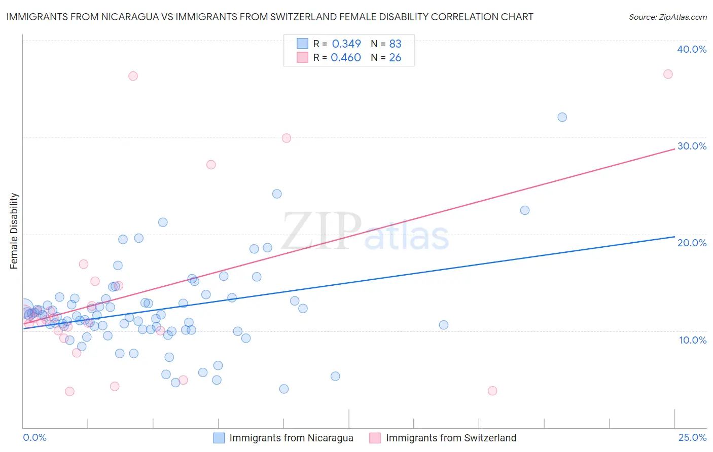 Immigrants from Nicaragua vs Immigrants from Switzerland Female Disability