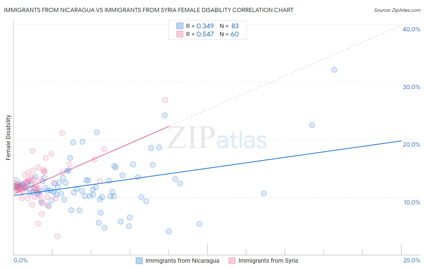 Immigrants from Nicaragua vs Immigrants from Syria Female Disability