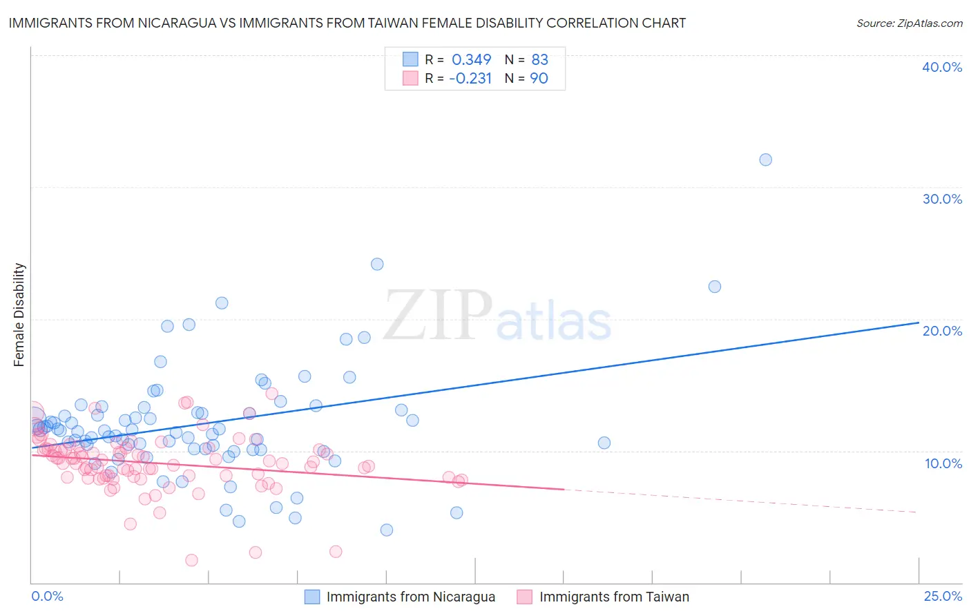 Immigrants from Nicaragua vs Immigrants from Taiwan Female Disability