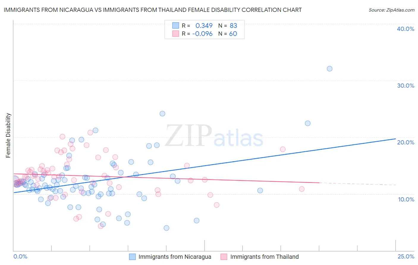 Immigrants from Nicaragua vs Immigrants from Thailand Female Disability