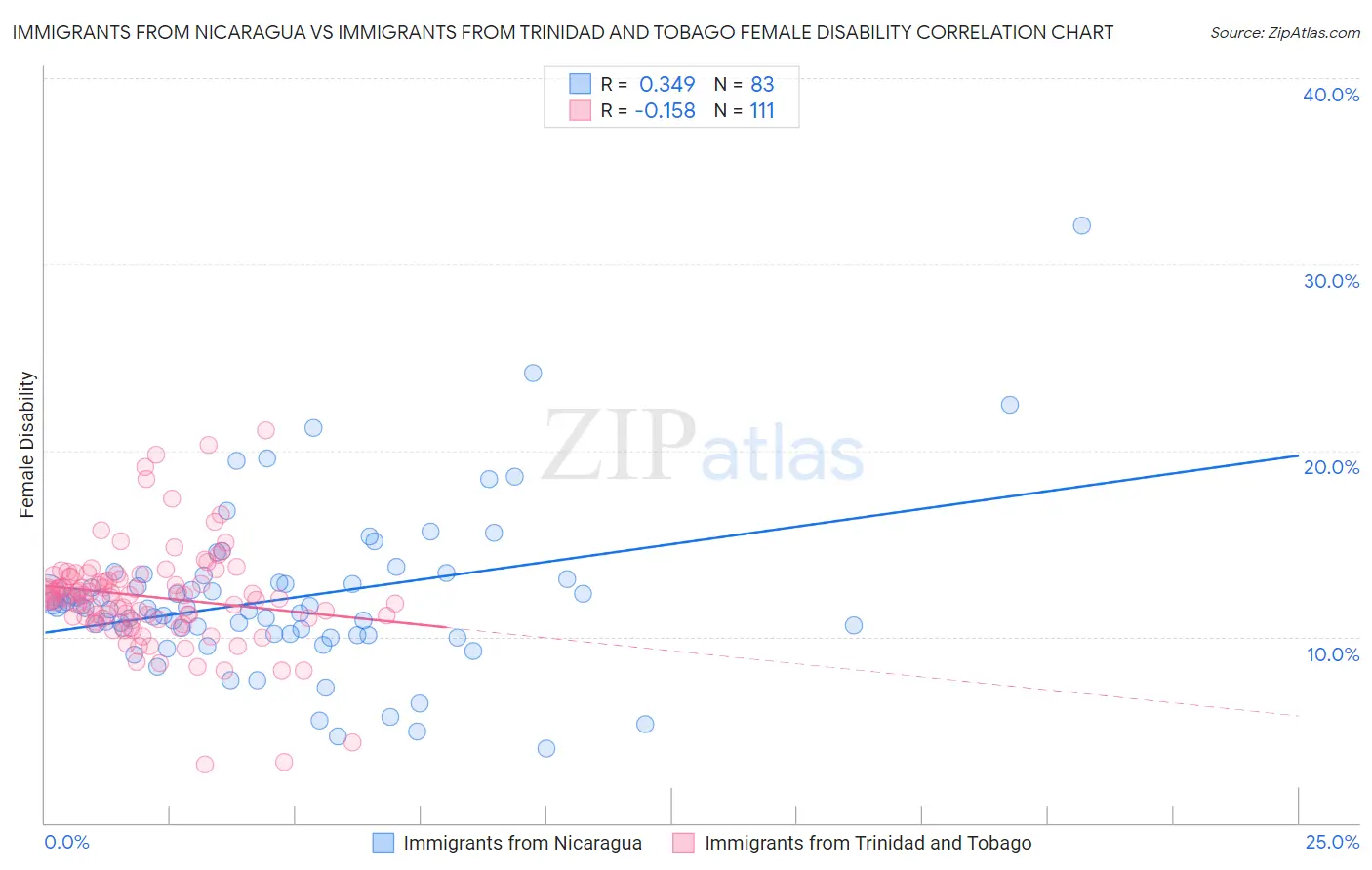 Immigrants from Nicaragua vs Immigrants from Trinidad and Tobago Female Disability