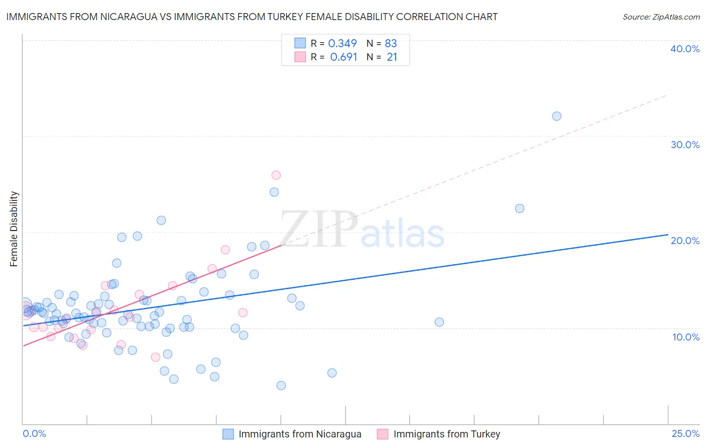 Immigrants from Nicaragua vs Immigrants from Turkey Female Disability