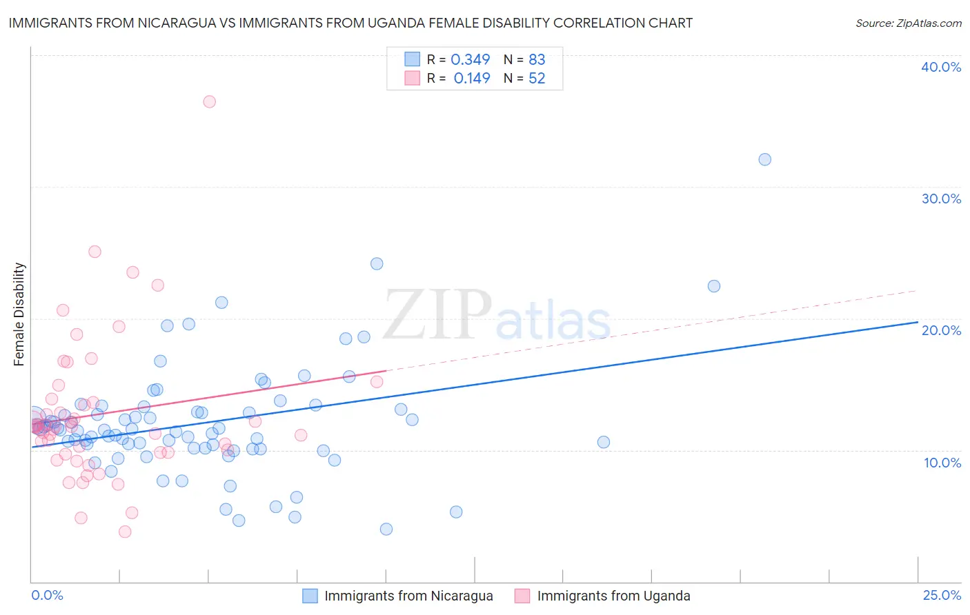 Immigrants from Nicaragua vs Immigrants from Uganda Female Disability