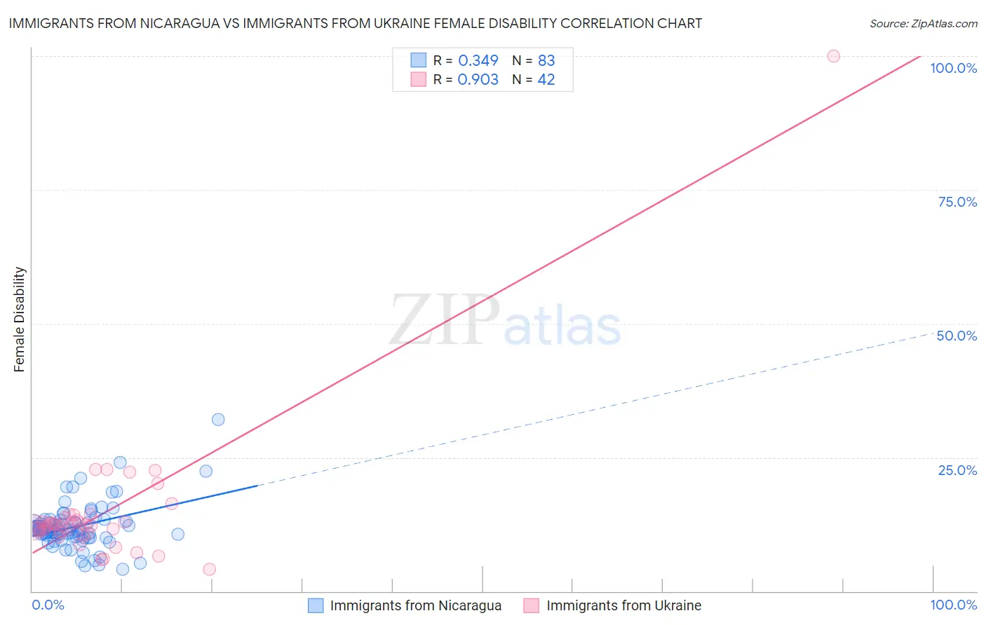 Immigrants from Nicaragua vs Immigrants from Ukraine Female Disability