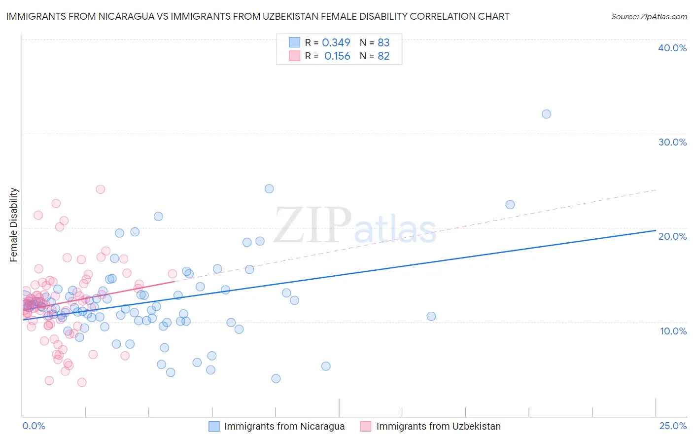 Immigrants from Nicaragua vs Immigrants from Uzbekistan Female Disability