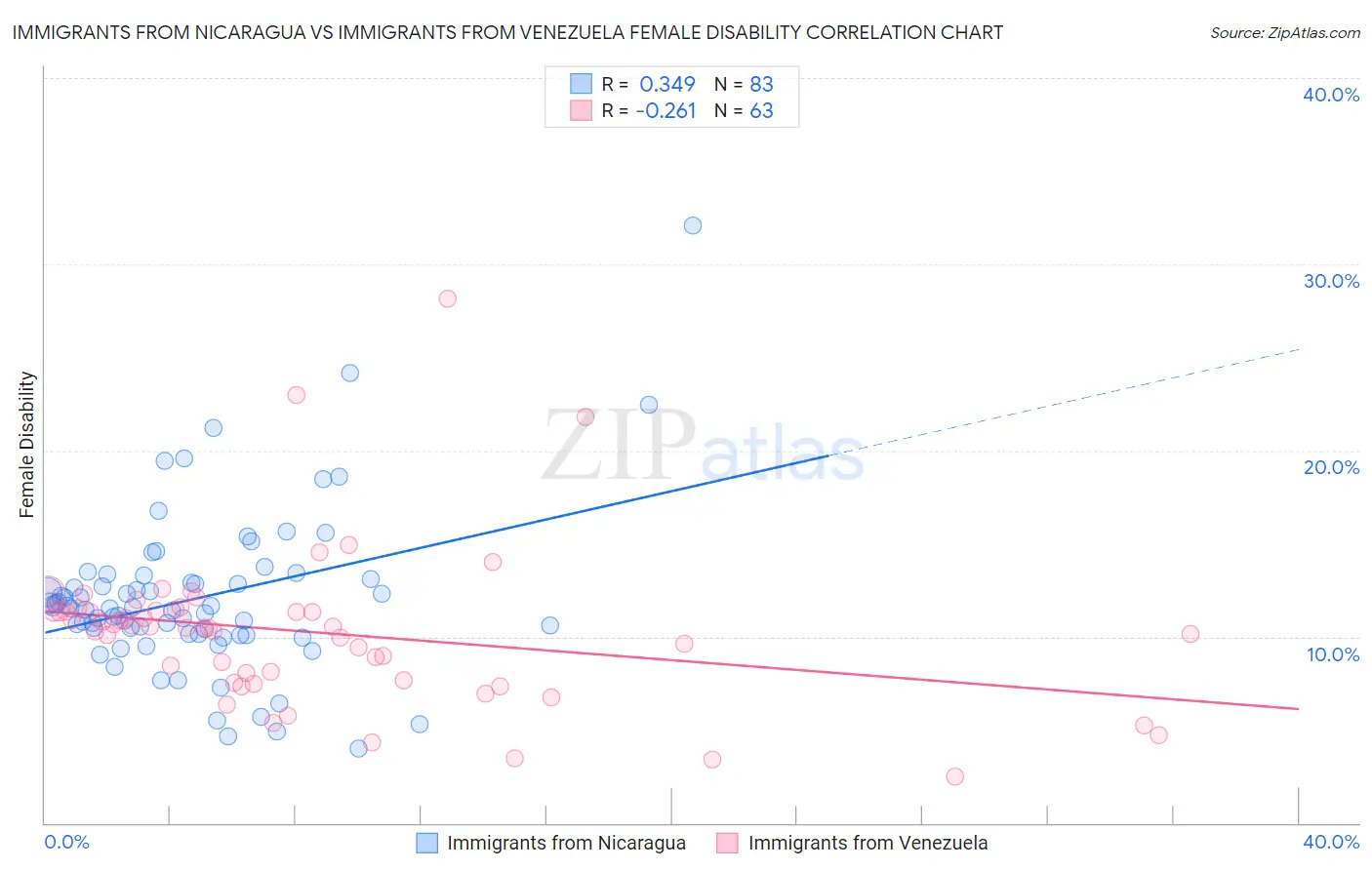 Immigrants from Nicaragua vs Immigrants from Venezuela Female Disability