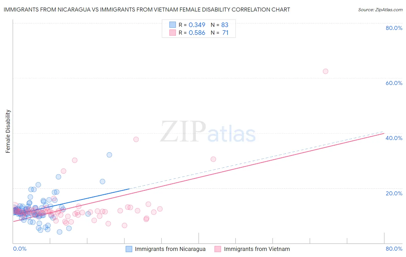 Immigrants from Nicaragua vs Immigrants from Vietnam Female Disability