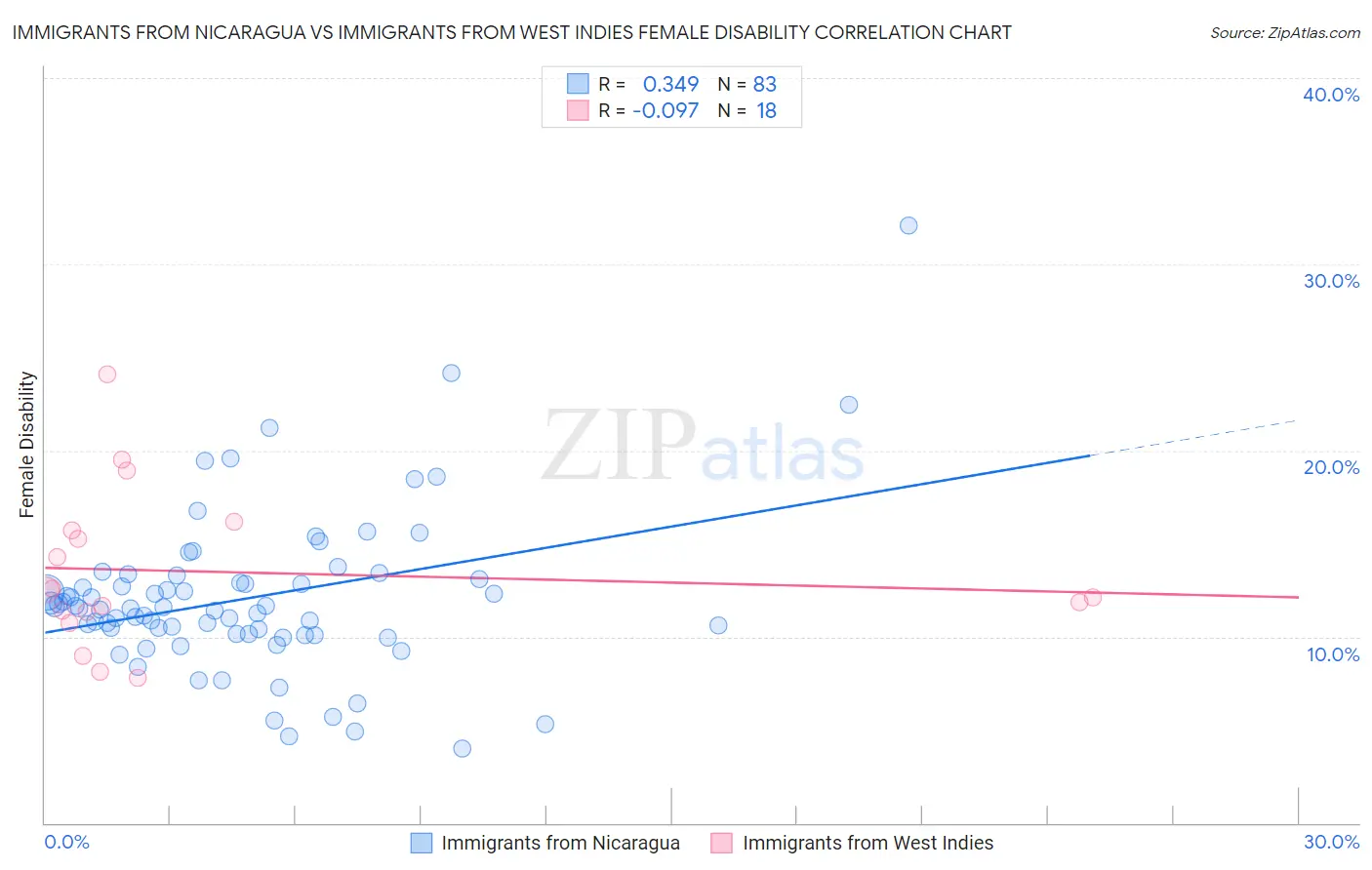 Immigrants from Nicaragua vs Immigrants from West Indies Female Disability