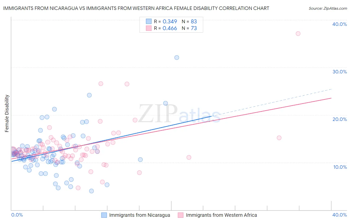 Immigrants from Nicaragua vs Immigrants from Western Africa Female Disability