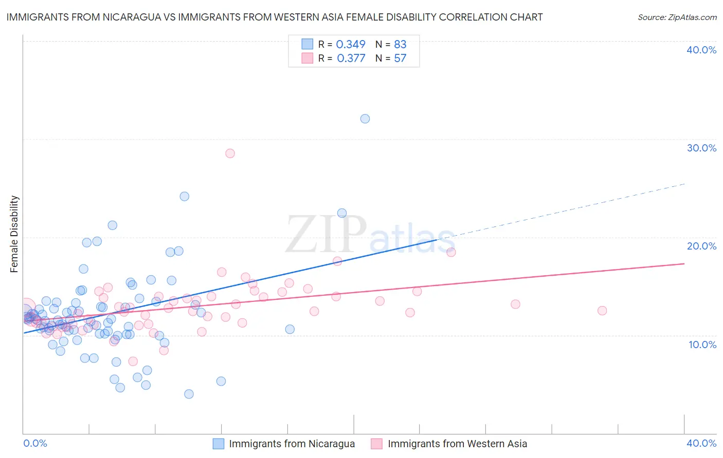 Immigrants from Nicaragua vs Immigrants from Western Asia Female Disability