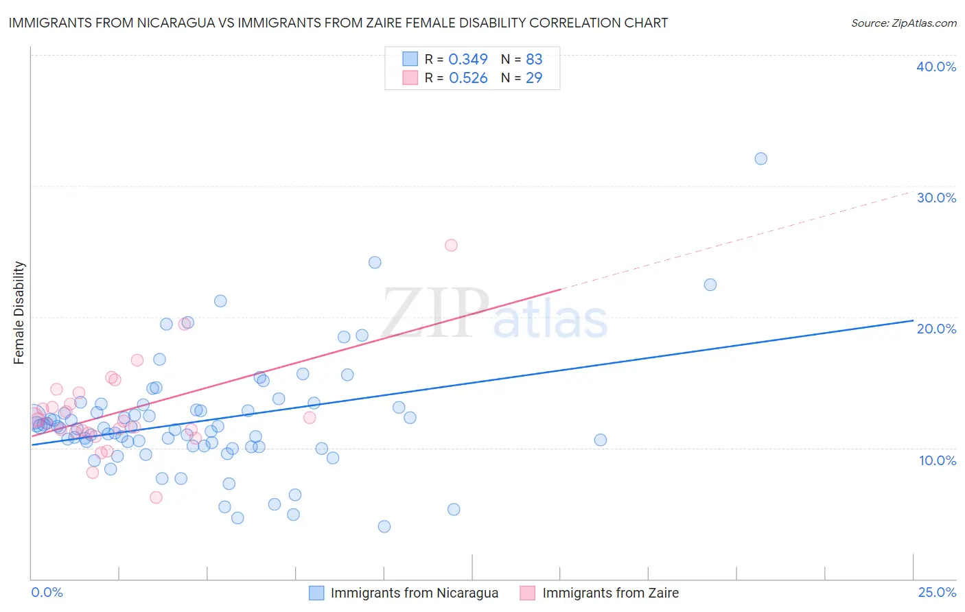 Immigrants from Nicaragua vs Immigrants from Zaire Female Disability