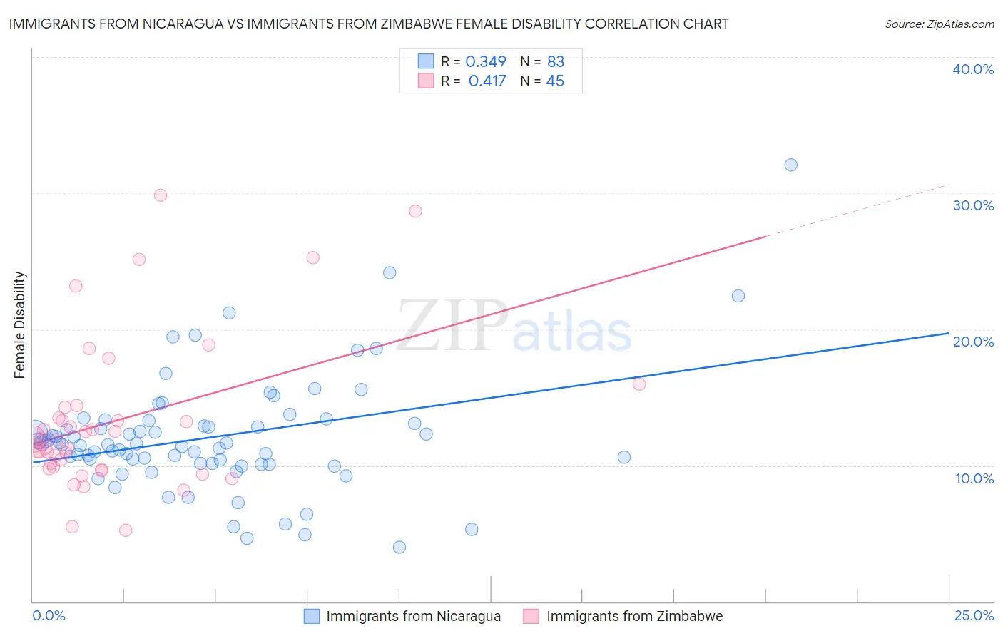 Immigrants from Nicaragua vs Immigrants from Zimbabwe Female Disability